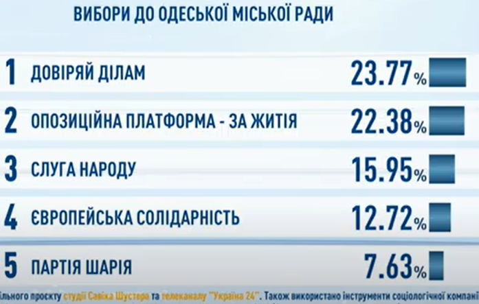 Партия Труханова лидирует на выборах в горсовет Одессы - экзитпол Савика Шустера. Скриншот